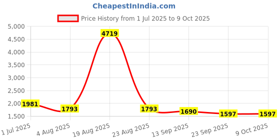 myntra.com KALINI Women Embroidered Sequinned Kurta with Trousers & With Dupatta kalini Price History Graph from 1 Jul 2025 to 8 Oct 2025