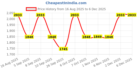 myntra.com KALINI Women Embroidered Sequinned Pure Cotton Kurta with Pyjamas & Dupatta kalini Price History Graph from 16 Aug 2025 to 5 Dec 2025