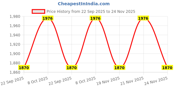 myntra.com KALINI Women Embroidered Sequinned Semi-Stitched Lehenga & Unstitched Blouse With Dupatta kalini Price History Graph from 22 Sep 2025 to 24 Nov 2025