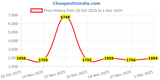 myntra.com KALINI Women Embroidered Silk Blend Kurta Sets With Dupatta kalini Price History Graph from 20 Oct 2025 to 1 Dec 2025