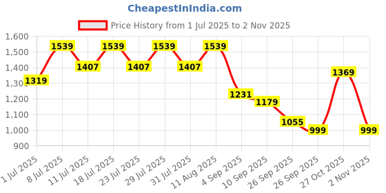 myntra.com KALINI Women Embroidered Straight Kurta Set kalini Price History Graph from 1 Jul 2025 to 2 Nov 2025