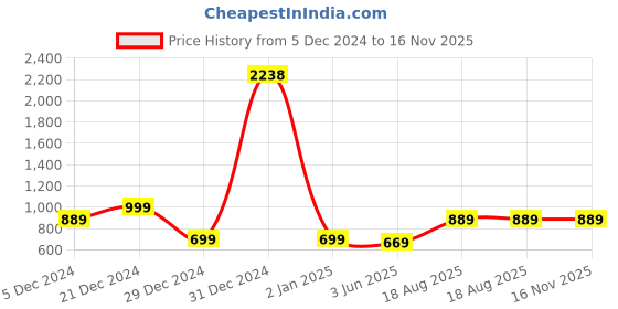 myntra.com KALINI Women Embroidered Thread Work Kurta kalini Price History Graph from 5 Dec 2024 to 16 Nov 2025