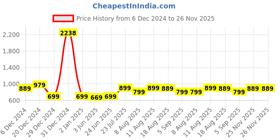 myntra.com KALINI Women Embroidered Thread Work Kurta kalini Price History Graph from 6 Dec 2024 to 25 Nov 2025