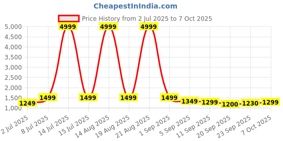 myntra.com KALINI Women Embroidered Thread Work Kurta with Pyjamas & With Dupatta Set kalini Price History Graph from 2 Jul 2025 to 7 Oct 2025