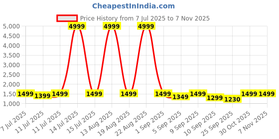 myntra.com KALINI Women Embroidered Thread Work Kurta with Trousers & Dupatta kalini Price History Graph from 7 Jul 2025 to 7 Nov 2025