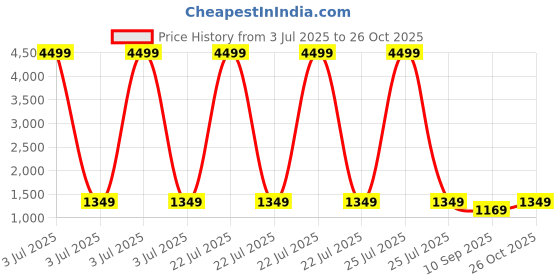 myntra.com KALINI Women Embroidered Thread Work Pure Cotton Kurta with Trousers & With Dupatta kalini Price History Graph from 3 Jul 2025 to 26 Oct 2025