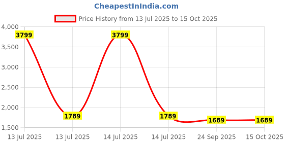 myntra.com KALINI Women Embroidered Thread Work Pure Silk Kurta with Trousers & Dupatta kalini Price History Graph from 13 Jul 2025 to 15 Oct 2025