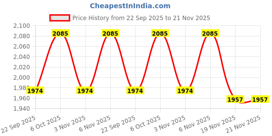 myntra.com KALINI Women Embroidered Thread Work Semi-Stitched Lehenga & Unstitched Blouse Dupatta kalini Price History Graph from 22 Sep 2025 to 20 Nov 2025