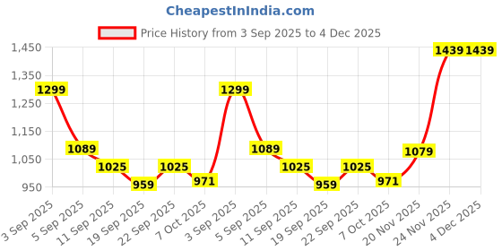 myntra.com KALINI Women Embroidered Tunic with Trousers kalini Price History Graph from 3 Sep 2025 to 4 Dec 2025