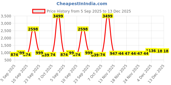 myntra.com KALINI Women Embroidered Unstitched Dress Material kalini Price History Graph from 5 Sep 2025 to 13 Dec 2025