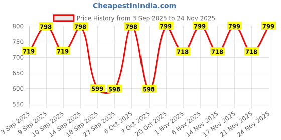 myntra.com KALINI Women Embroidered Viscose Rayon A-Line Kurtas kalini Price History Graph from 3 Sep 2025 to 24 Nov 2025