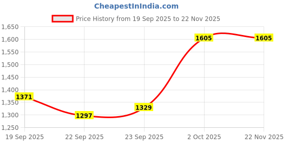 myntra.com KALINI Women Embroidered Viscose Rayon Kurta Sets With Dupatta kalini Price History Graph from 19 Sep 2025 to 22 Nov 2025