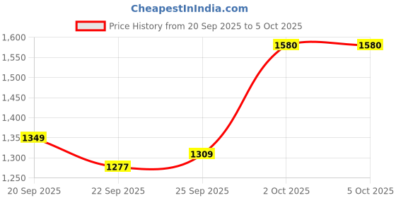 myntra.com KALINI Women Embroidered Viscose Rayon Kurta Sets With Dupatta kalini Price History Graph from 20 Sep 2025 to 5 Oct 2025