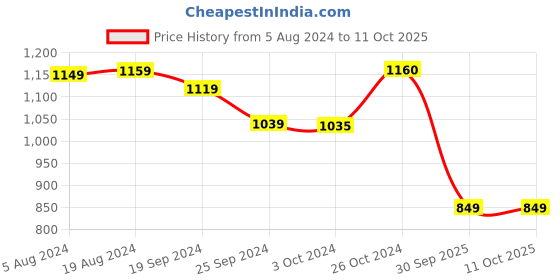 myntra.com KALINI Women Empire Mirror Work Kurta with Trousers & With Dupatta kalini Price History Graph from 5 Aug 2024 to 10 Oct 2025