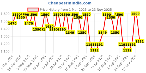 myntra.com KALINI Women Empire Sequinned Kurta with Trousers & With Dupatta kalini Price History Graph from 1 Mar 2025 to 22 Nov 2025