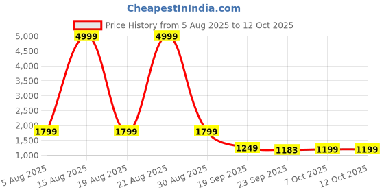myntra.com KALINI Women Ethnic Motif Printed Anarkali Kurta with Palazzos & Dupatta kalini Price History Graph from 5 Aug 2025 to 11 Oct 2025