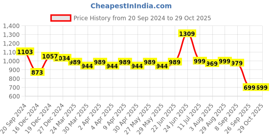myntra.com KALINI Women Ethnic Motif Printed Round Neck Flared Sleeves Fit and Flare Midi Dress kalini Price History Graph from 20 Sep 2024 to 29 Oct 2025