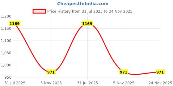 myntra.com KALINI Women Ethnic Motifs Block Print Saree kalini Price History Graph from 31 Jul 2025 to 24 Nov 2025