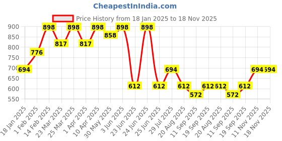 myntra.com KALINI Women Ethnic Motifs Chikankari Kurta kalini Price History Graph from 18 Jan 2025 to 17 Nov 2025