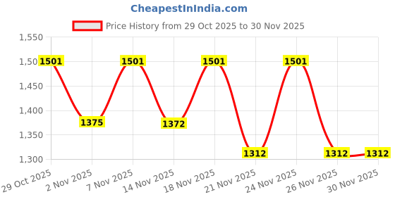 myntra.com KALINI Women Ethnic Motifs Embroidered A-Line Kurta with Trousers & Dupatta kalini Price History Graph from 29 Oct 2025 to 30 Nov 2025