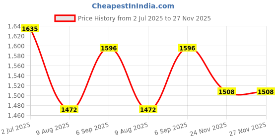 myntra.com KALINI Women Ethnic Motifs Embroidered Chanderi Cotton Kurta with Trousers & Dupatta kalini Price History Graph from 2 Jul 2025 to 26 Nov 2025