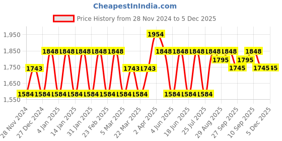 myntra.com KALINI Women Ethnic Motifs Embroidered Chanderi Silk Kurta with Trousers Dupatta kalini Price History Graph from 28 Nov 2024 to 5 Dec 2025