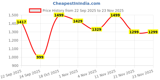 myntra.com KALINI Women Ethnic Motifs Embroidered Empire Kurta with Trousers & With Dupatta kalini Price History Graph from 22 Sep 2025 to 22 Nov 2025