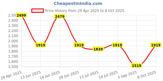 myntra.com KALINI Women Ethnic Motifs Embroidered Empire Sequinned Kurta with Pyjamas & With Dupatta kalini Price History Graph from 29 Apr 2025 to 8 Oct 2025