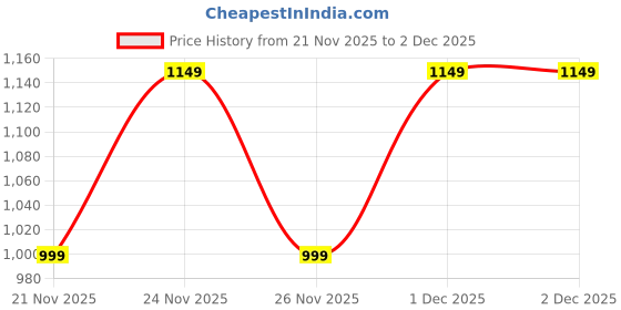 myntra.com KALINI Women Ethnic Motifs Embroidered Empire Thread Work Kurta with Palazzos & With Dupatta kalini Price History Graph from 21 Nov 2025 to 2 Dec 2025