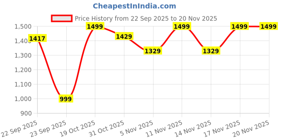 myntra.com KALINI Women Ethnic Motifs Embroidered Empire Thread Work Kurta with Trousers & With Dupatta kalini Price History Graph from 22 Sep 2025 to 19 Nov 2025