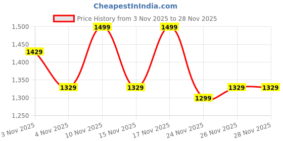 myntra.com KALINI Women Ethnic Motifs Embroidered Empire Thread Work Kurta with Trousers & With Dupatta kalini Price History Graph from 3 Nov 2025 to 26 Nov 2025