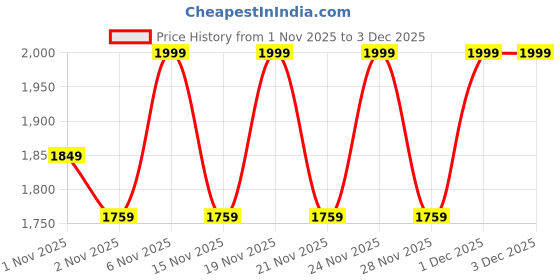 myntra.com KALINI Women Ethnic Motifs Embroidered Flared Kurta with Trousers & Dupatta kalini Price History Graph from 1 Nov 2025 to 3 Dec 2025