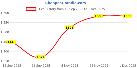 myntra.com KALINI Women Ethnic Motifs Embroidered Kurta with Palazzo & Dupatta kalini Price History Graph from 12 Sep 2025 to 1 Dec 2025