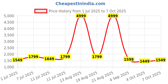 myntra.com KALINI Women Ethnic Motifs Embroidered Kurta with Pyjamas & With Dupatta kalini Price History Graph from 1 Jul 2025 to 7 Oct 2025