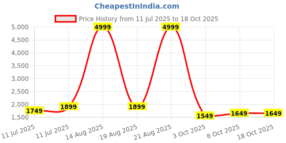 myntra.com KALINI Women Ethnic Motifs Embroidered Kurta with Trouser & Dupatta kalini Price History Graph from 11 Jul 2025 to 18 Oct 2025