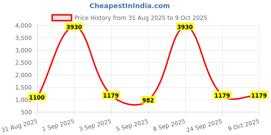 myntra.com KALINI Women Ethnic Motifs Embroidered Kurta with Trouser & Dupatta kalini Price History Graph from 31 Aug 2025 to 9 Oct 2025