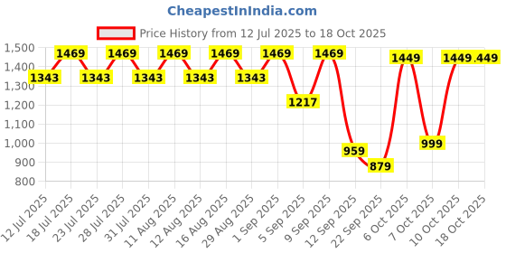 myntra.com KALINI Women Ethnic Motifs Embroidered Kurta with Trousers & Dupatta kalini Price History Graph from 12 Jul 2025 to 18 Oct 2025
