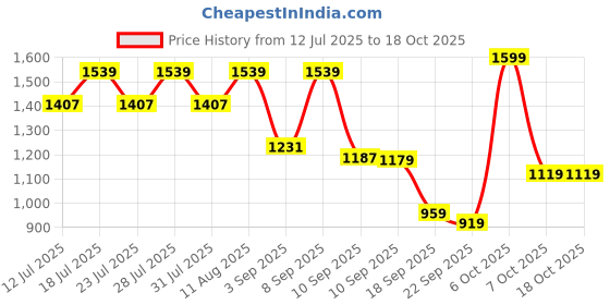 myntra.com KALINI Women Ethnic Motifs Embroidered Kurta with Trousers & Dupatta kalini Price History Graph from 12 Jul 2025 to 18 Oct 2025