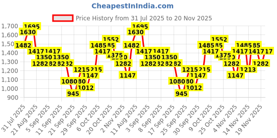 myntra.com KALINI Women Ethnic Motifs Embroidered Kurta with Trousers & Dupatta kalini Price History Graph from 31 Jul 2025 to 20 Nov 2025