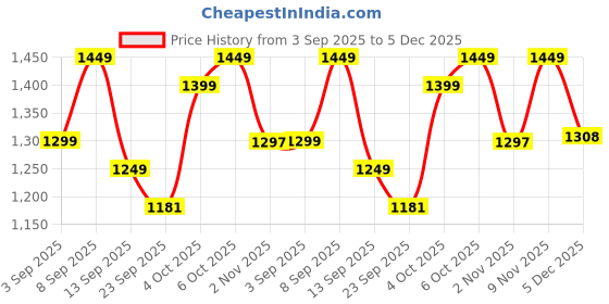 myntra.com KALINI Women Ethnic Motifs Embroidered Kurta with Trousers & Dupatta kalini Price History Graph from 3 Sep 2025 to 5 Dec 2025