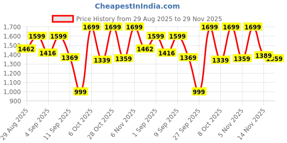 myntra.com KALINI Women Ethnic Motifs Embroidered Kurta with Trousers & Dupatta kalini Price History Graph from 29 Aug 2025 to 29 Nov 2025