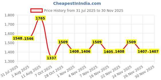 myntra.com KALINI Women Ethnic Motifs Embroidered Kurta with Trousers & Dupatta kalini Price History Graph from 31 Jul 2025 to 30 Nov 2025