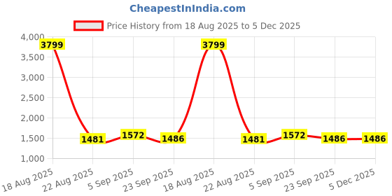 myntra.com KALINI Women Ethnic Motifs Embroidered Kurta with Trousers & Dupatta kalini Price History Graph from 18 Aug 2025 to 5 Dec 2025