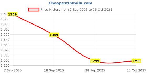 myntra.com KALINI Women Ethnic Motifs Embroidered Kurta with Trousers & Dupatta kalini Price History Graph from 7 Sep 2025 to 14 Oct 2025