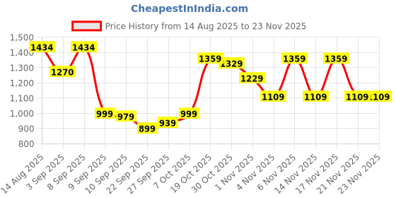 myntra.com KALINI Women Ethnic Motifs Embroidered Kurta with Trousers & Dupatta kalini Price History Graph from 14 Aug 2025 to 21 Nov 2025