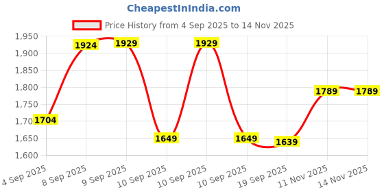 myntra.com KALINI Women Ethnic Motifs Embroidered Kurta with Trousers & Dupatta kalini Price History Graph from 4 Sep 2025 to 14 Nov 2025