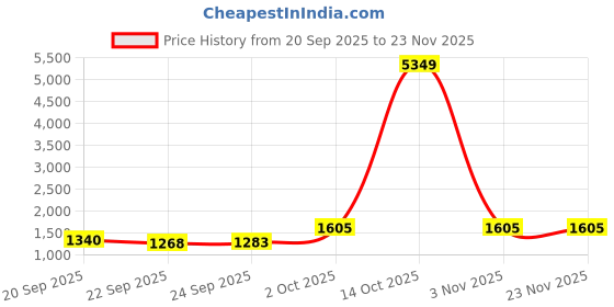 myntra.com KALINI Women Ethnic Motifs Embroidered Kurta with Trousers & Dupatta kalini Price History Graph from 20 Sep 2025 to 23 Nov 2025