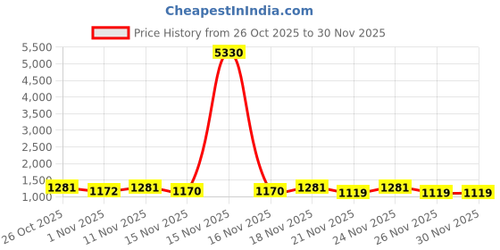 myntra.com KALINI Women Ethnic Motifs Embroidered Kurta with Trousers & Dupatta kalini Price History Graph from 26 Oct 2025 to 30 Nov 2025