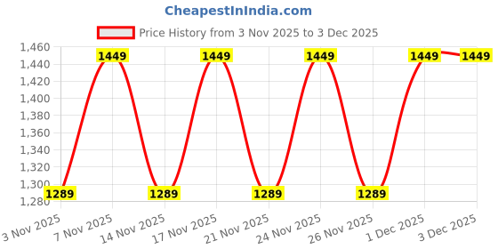 myntra.com KALINI Women Ethnic Motifs Embroidered Kurta with Trousers & Dupatta kalini Price History Graph from 3 Nov 2025 to 3 Dec 2025