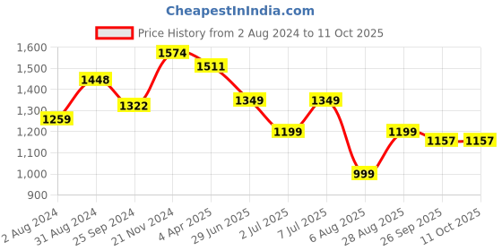 myntra.com KALINI Women Ethnic Motifs Embroidered Kurta with Trousers & With Dupatta kalini Price History Graph from 2 Aug 2024 to 10 Oct 2025